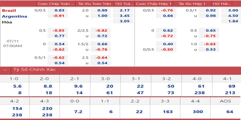 Các bạn chỉ cần nhìn vào bảng tỷ lệ kèo biết ngay bên có xác suất chiến thắng cao
